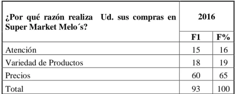 Tabla N°3: Decisión de compra 