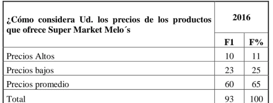 Tabla N°4: Decisión de Compra: Precio 