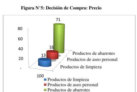 Figura N°5: Decisión de Compra: Precio 