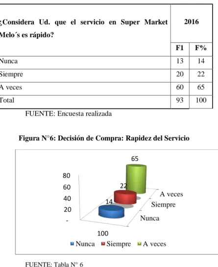 Figura N°6: Decisión de Compra: Rapidez del Servicio 