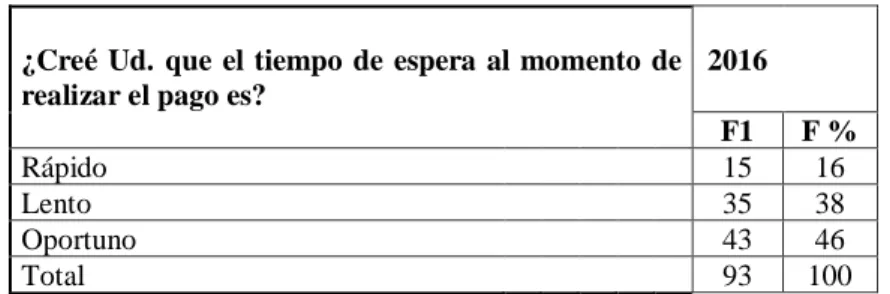 Tabla N°7: Rapidez del Servicio: Tiempo       