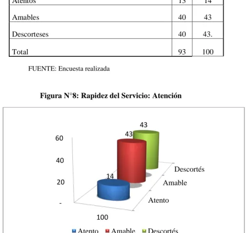 Tabla N°8: Rapidez del Servicio: Atención 