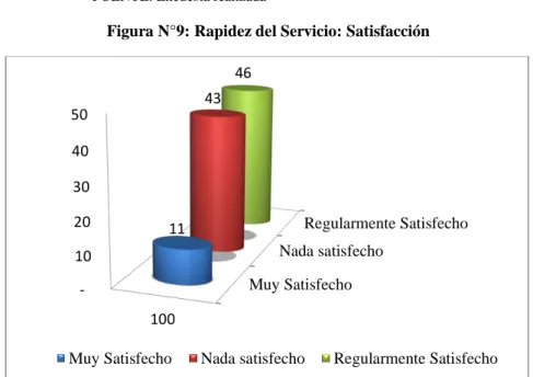 Figura N°9: Rapidez del Servicio: Satisfacción 