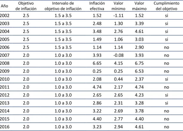 TABLA Nº 1 Objetivos de inflación en el Perú: 2002 – 2016 