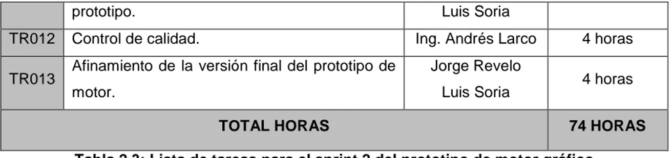 Tabla 2.3: Lista de tareas para el sprint 2 del prototipo de motor gráfico