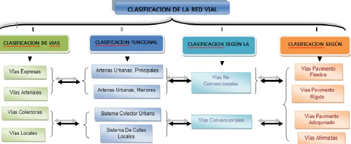 CUADRO 3.01: Interrelación De La Clasificación De Vías  