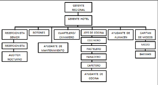 Figura 1  Estructura Organizacional del hotel Casa Andina Private Collection 