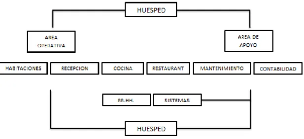 Figura 2 Estructura organizacional del hotel Sonesta Posada del Inca