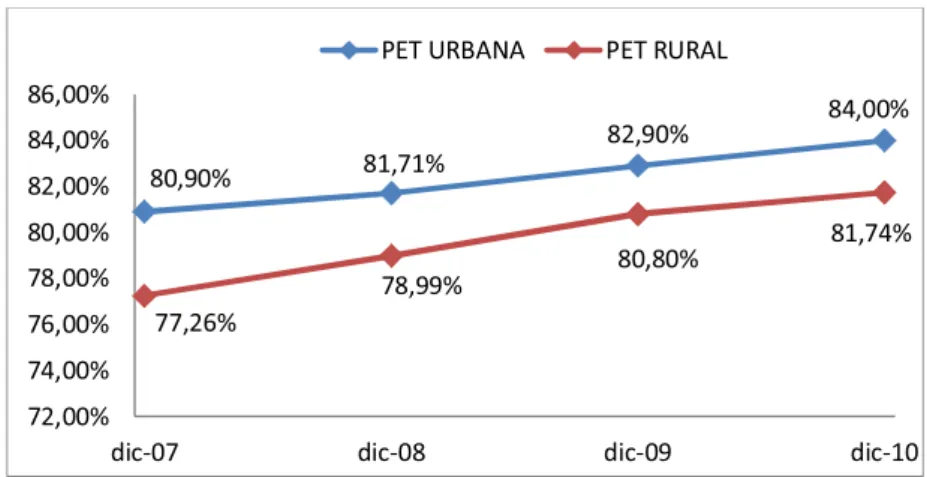 Gráfico 1: PET URBANA Y RURAL 
