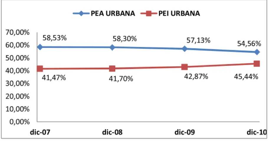 Gráfico 2: PEA Y PEI URBANA 