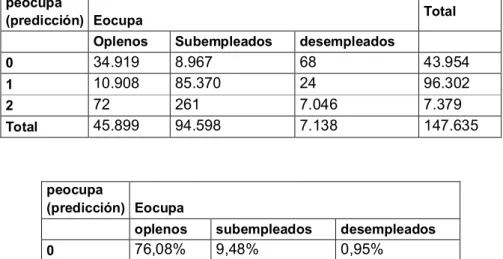Tabla 8: Clasificación Modelo Logístico Global 