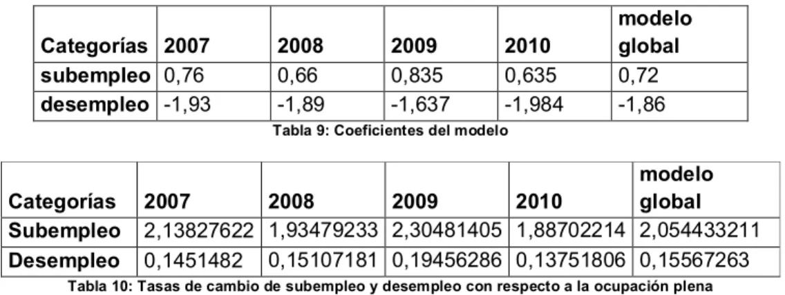 Tabla 9: Coeficientes del modelo 
