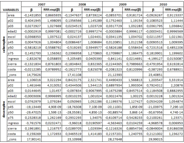 Tabla 11: Coeficientes del Modelo por Categoría 