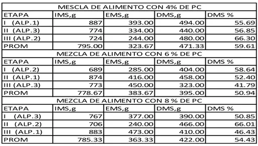 TABLA 16. DIGESTIBILIDAD DE MATERIA SECA (DMS, %) DE LA MEZCLA DE  ALIMENTO 