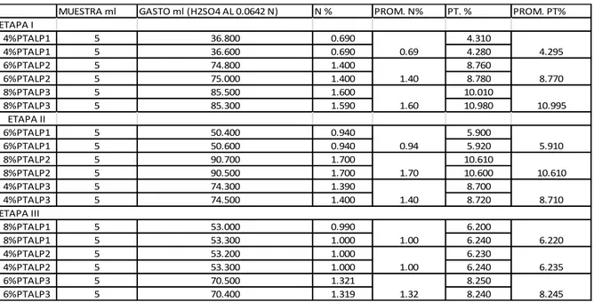 TABLA 27. NITRÓGENO EN ORINA. DISEÑO CUADRADO LATINO 3 X 3 