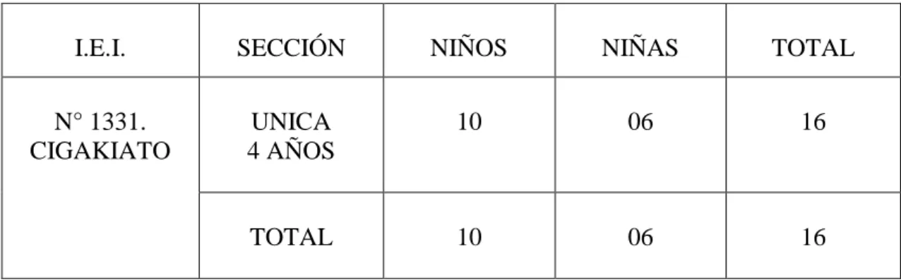 CUADRO Nº 3: Muestra de estudio 