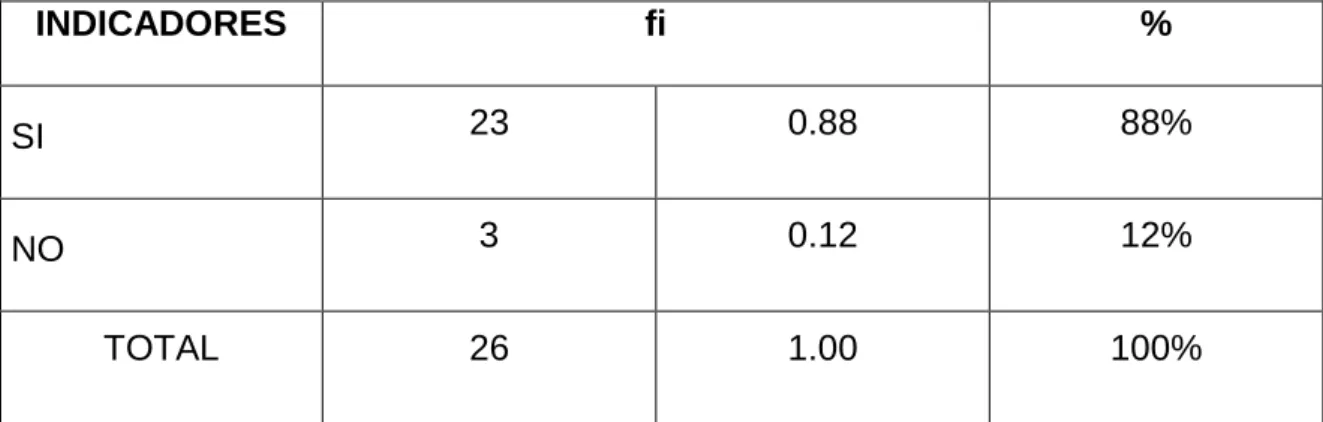 Gráfico N° 5 ¿Hace uso de los libros en su sesión? 