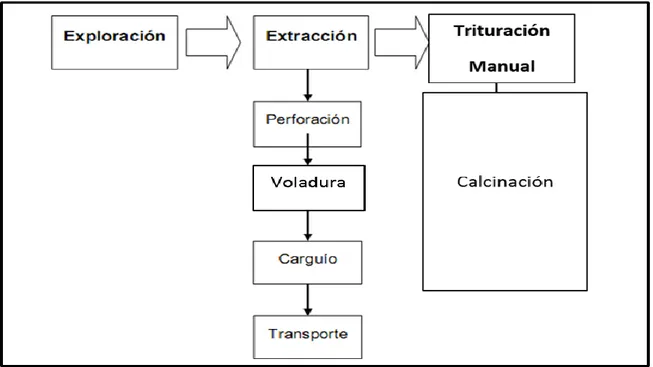 Figura 4. 16. Fragmentos en cancha de calcinado para la trituración secundaria. 