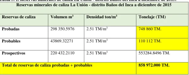 Tabla 5. 1. Reservas minerales de caliza La Unión - distrito Baños del Inca a diciembre de 2015