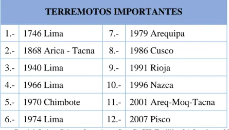 Tabla 2.1: Terremotos importantes ocurridos en Perú  TERREMOTOS IMPORTANTES  1.-  1746 Lima  7.-   1979 Arequipa  2.-  1868 Arica - Tacna  8.-  1986 Cusco  3.-  1940 Lima  9.-  1991 Rioja  4.-   1966 Lima  10.-  1996 Nazca 