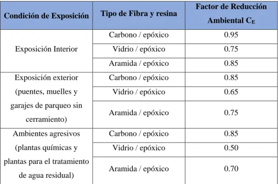 Tabla 2.3 Factores de reducción ambiental para diferentes sistemas FRP y condiciones de  exposición