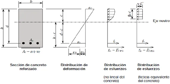 Gráfico 2.6 Distribución del esfuerzo y de la deformación internos para una sección  rectangular bajo flexión en estado último (ACI 440.2R-08)