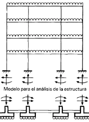 Figura 2. 31:  Modelo de análisis de la estructura independiente de la cimentación y suelo 