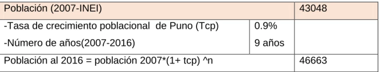 Cuadro Nº 01. Estimación de la población de Puno al año 2016 