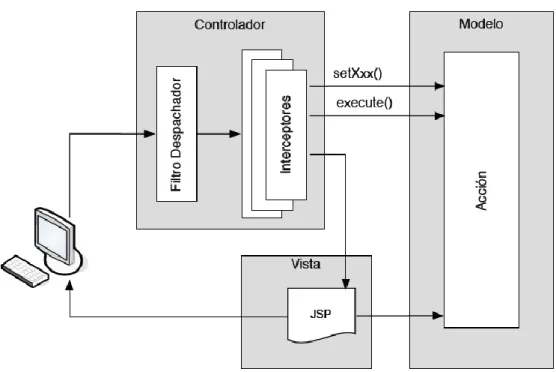 Figura N°  8: Arquitectura General de la aplicación con en el patrón MVC. 
