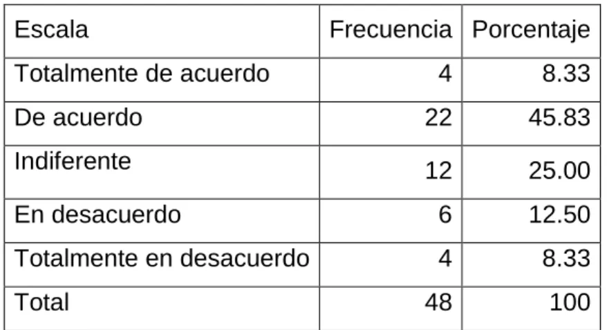 TABLA 6 Me gusta que mis compañeros (as) me hablen en inglés 