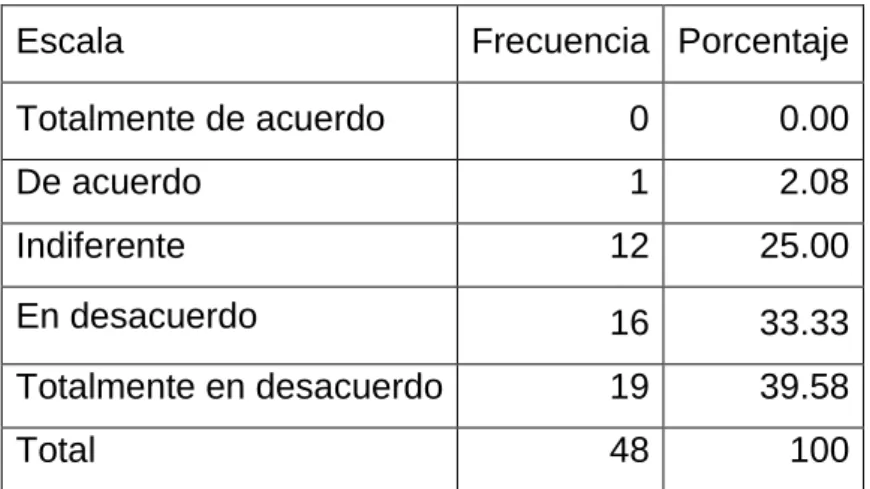 TABLA 10 Podemos calificar el rendimiento escolar del inglés como malo 