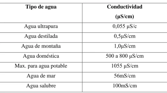 Tabla 1 Coductividad del agua 