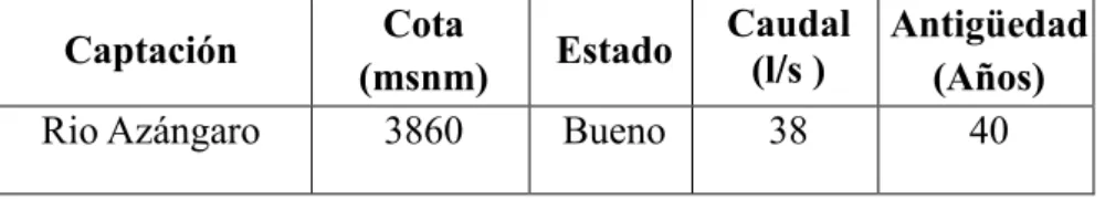 Tabla 2 Características de la captación de agua  Captación  Cota 