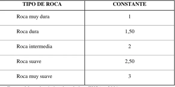 Cuadro 2.4  Constante de tipo de roca. 