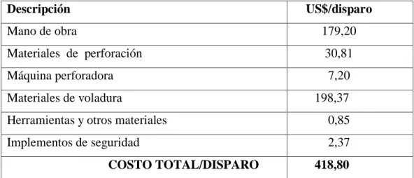 Cuadro  5.14  Distribución de taladros en la optimización . 