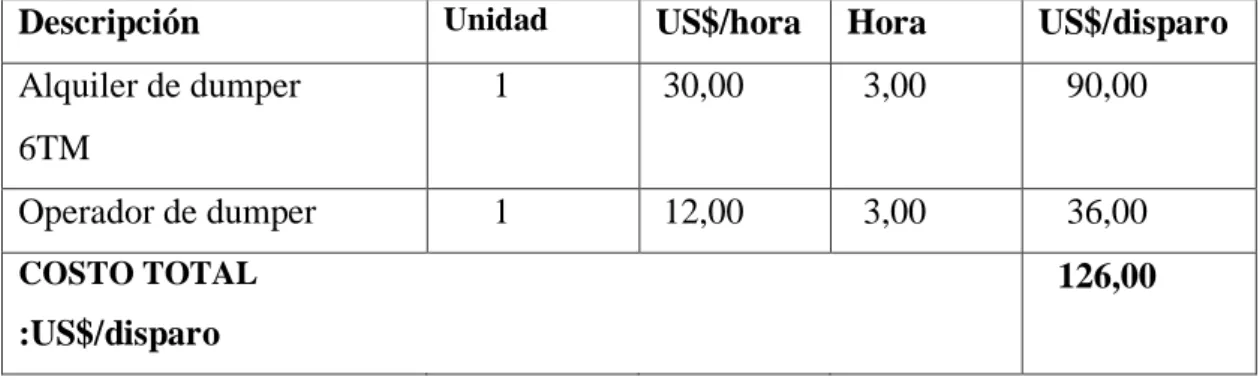 Cuadro  5. 33  Costo de carguío y acarreo optimizado 