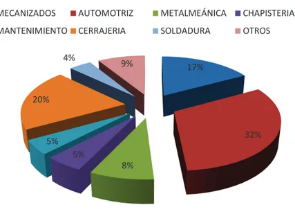 Figura 3. 1 Especialidades de los socios del gremio de maestros mecánicos de Pichincha