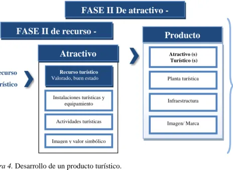 Figura 4. Desarrollo de un producto turístico. 