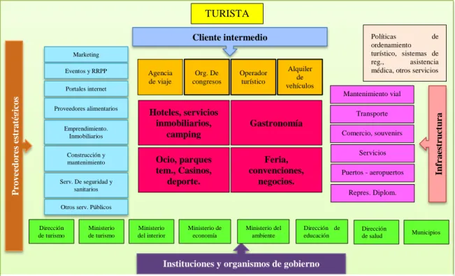 Figura 6. Mapa clúster de turismo de Punta del Este.2012. 