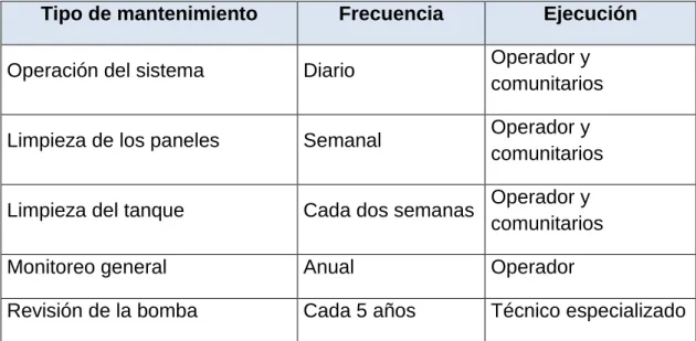 Cuadro Nº 3.4 Operación y mantenimiento de un sistema de bombeo  con panel solar 