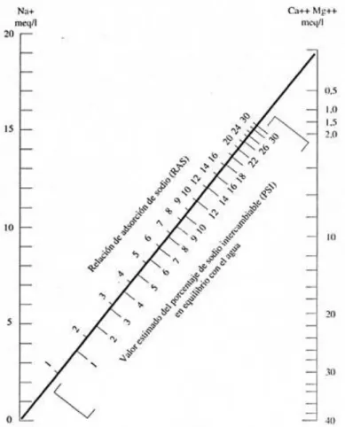 Figura 1:1Diagrama para determinar el RAS de las aguas de riego y para estimar el valor  correspondiente del PSI del suelo en equilibrio con el agua