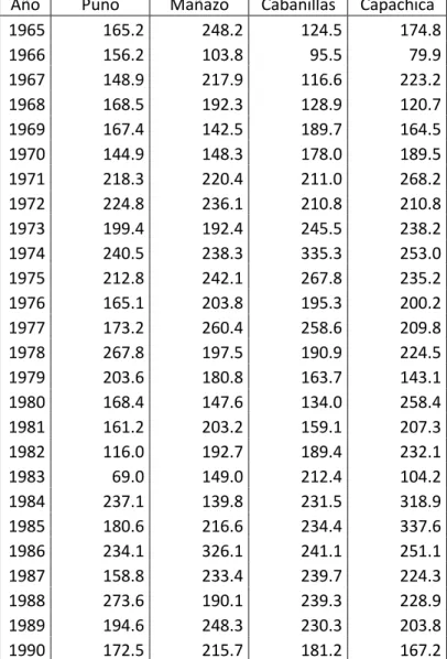 Cuadro N° 5.1 Coeficiente de correlación (r) para cada estación del grupo  Coeficiente de correlación de la precipitación total anual  Estaciones  Mañazo  Puno  Cabanillas  Capachica  Coeficiente ( r )  0.809  0.801  0.786  0.778       Fuente: Elaboración 