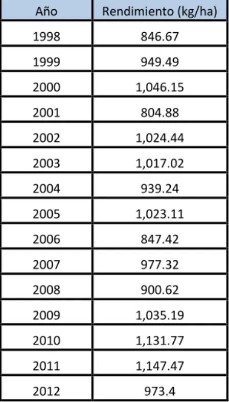 Tabla Nº 02 Rendimientos obtenidos de los años 1998 al 2012 