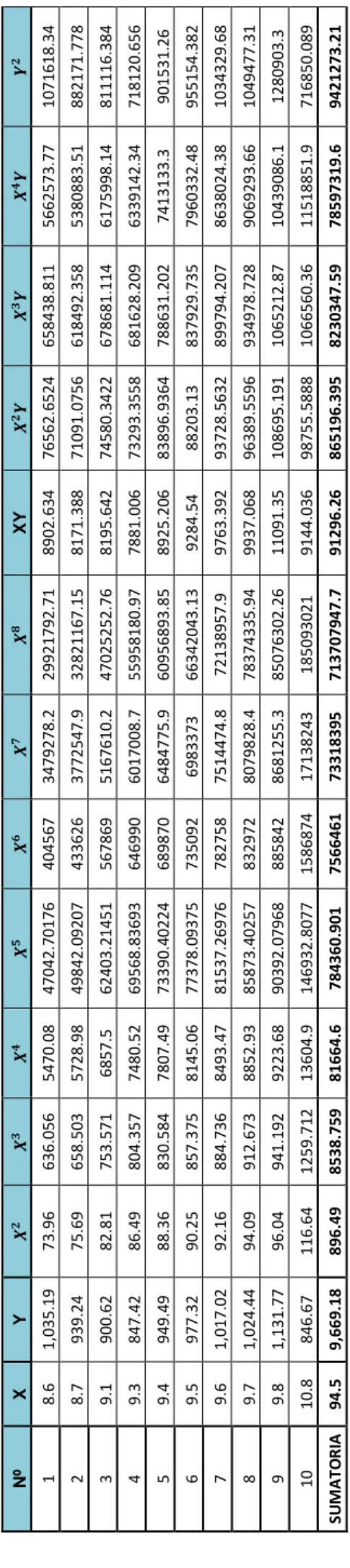 Tabla Nº 08.calculo de sumatorias de la temperatura y rendimiento NºXY