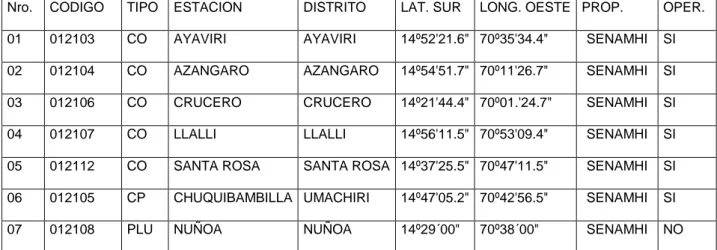 CUADRO 2: Estaciones meteorológicas en la cuenca ramis (fuente senamhi) 