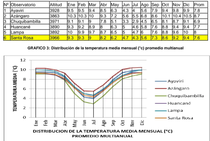 CUADRO 5: Temperaturas medias mensuales de las estaciones de la cuenca de ramis 