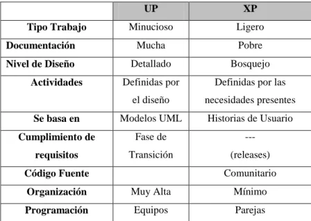 Tabla 1: comparación  UP vs. XP 