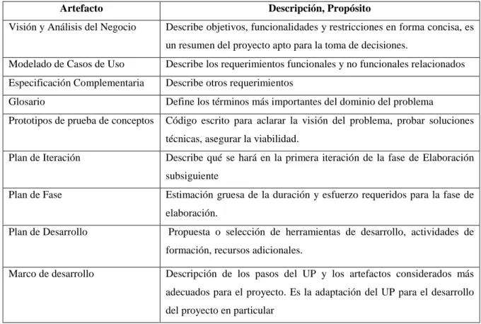 Tabla 2: Artefactos de la etapa de Inicio 