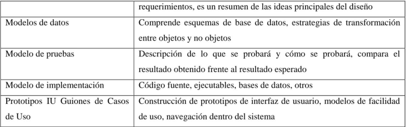 Tabla 3: Artefactos de la etapa de Elaboración 