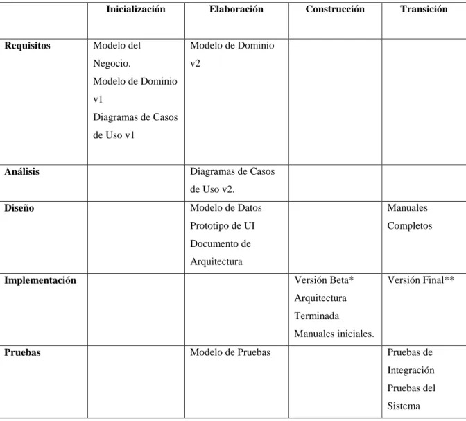 Tabla 6: Entregables 